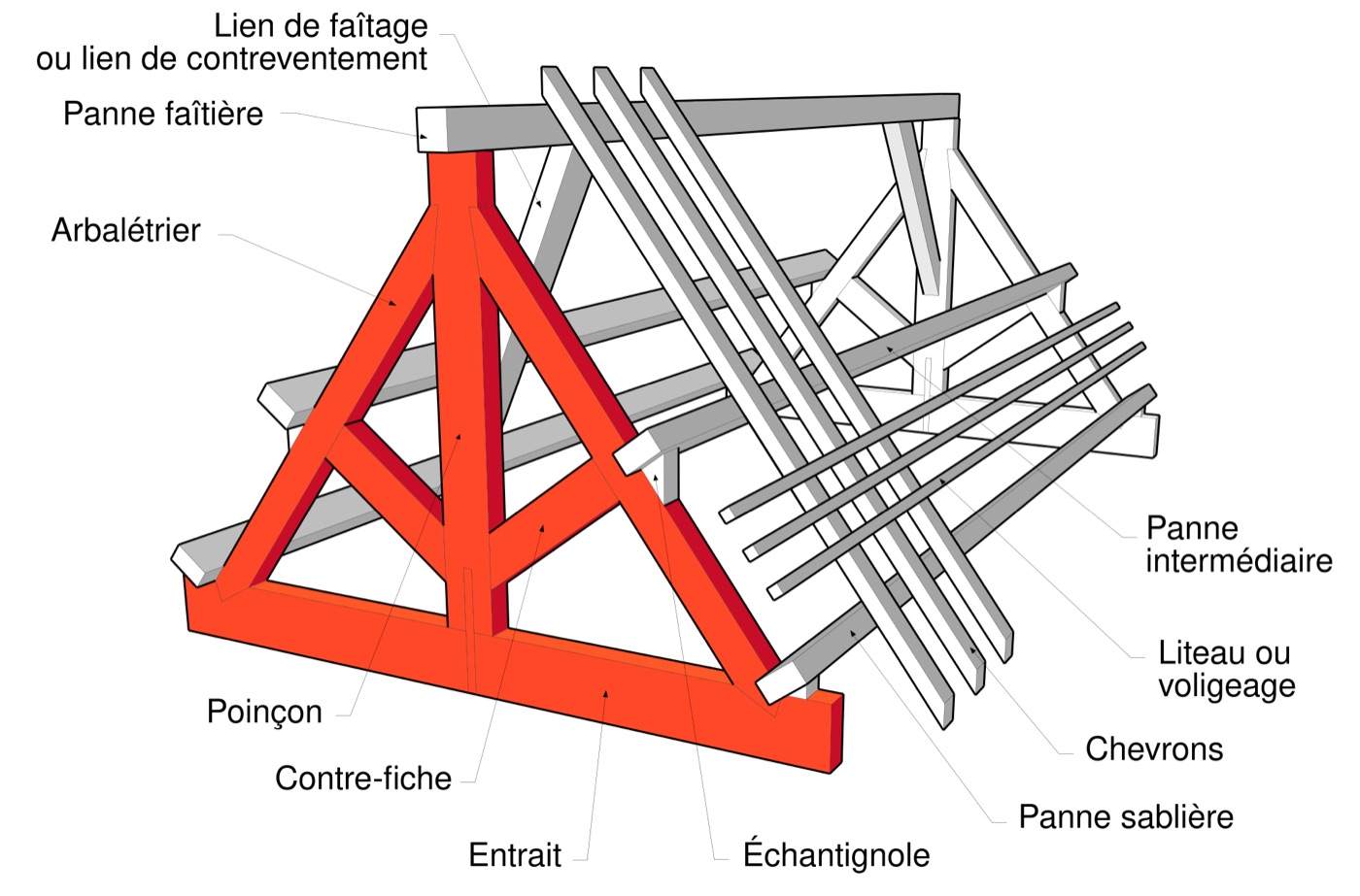 Schéma en coupe d’une ferme de charpente légendé : entrait, poinçon, arbalétriers, contrefiches, pannes, chevrons et blochets sont nommés.